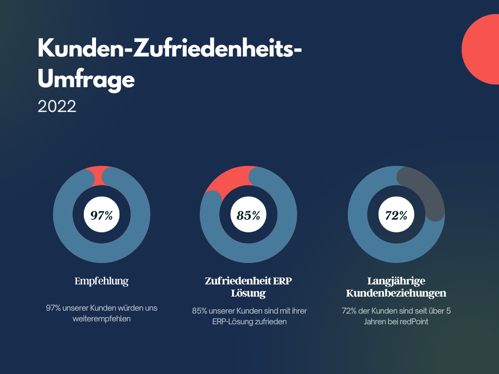 Kunden-Zufriedenheits-Umfrage