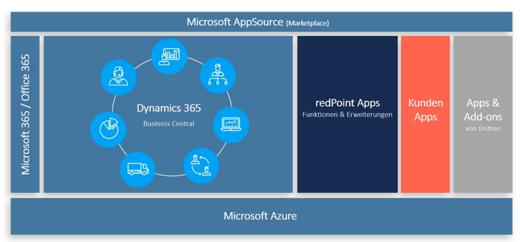 Schematische Darstellung der MSFT Dynamics 365 BC Systemlandschaft mit Azure als Fundament, D365 BC als Kern und den redPoint-Apps als modulare Erweiterungen.