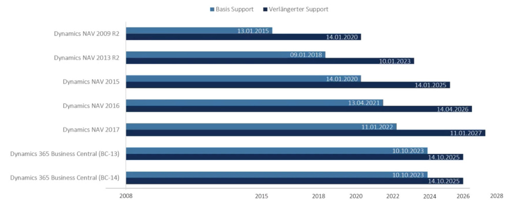 Balkengrafik, die die verschiedenen Dynamics NAV-Versionen zeigt und zu welchen Daten deren Support eingestellt wird. Spätestens 2027 werden lokal betriebene NAV-Umgebungen nicht mehr supportet.