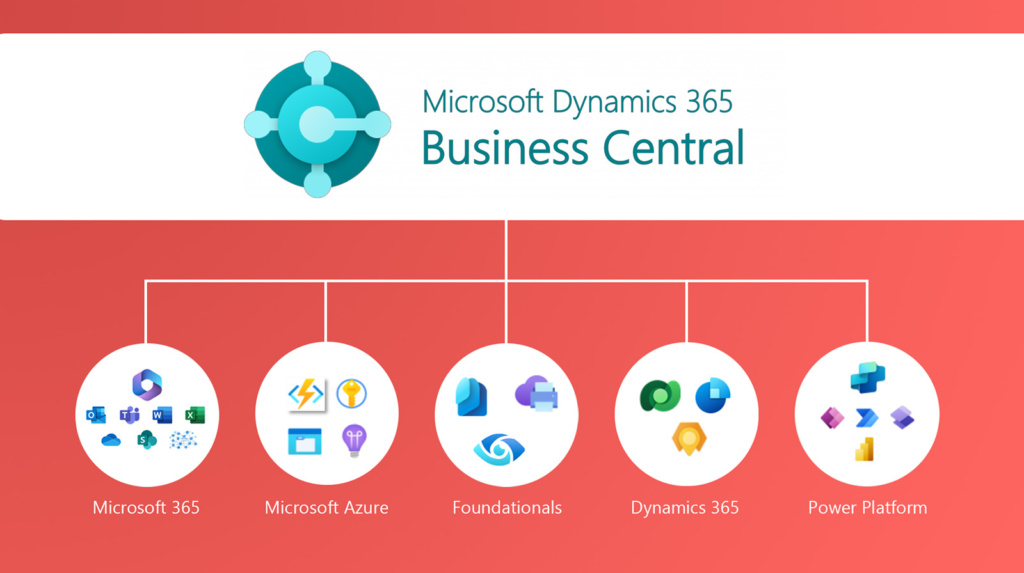 Infografik, welche die Integration von Dynamics 365 BC mit Microsoft 365, Microsoft Azure, MSFT Foundational Services, Dynamics 365 und Power Platform zeigt.