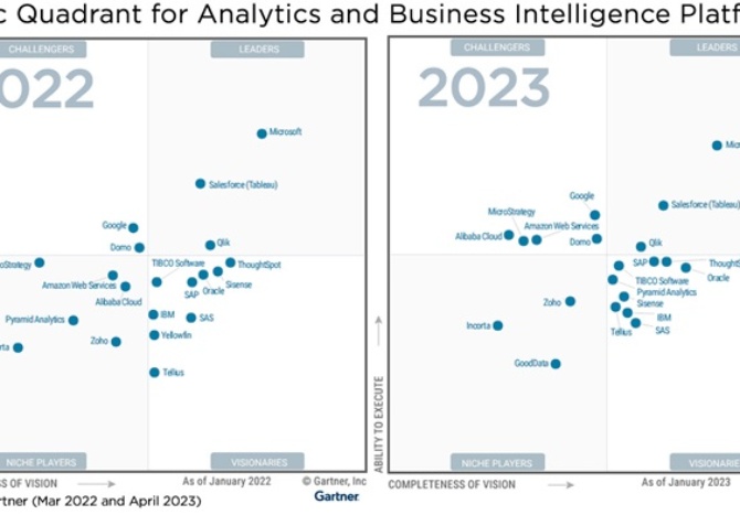 Gartner sieht Microsoft als Marktführer für BI- und Analytics-Plattformen