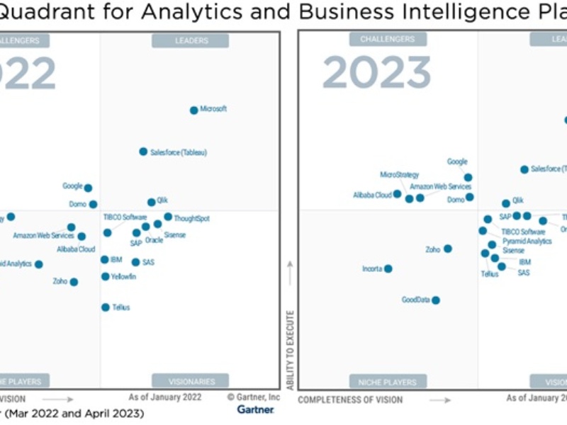 Gartner sieht Microsoft als Marktführer für BI- und Analytics-Plattformen