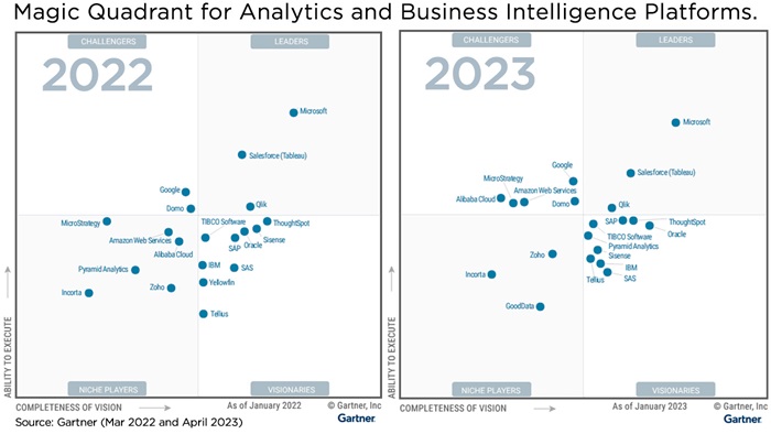 Gartner sieht Microsoft als Marktführer für BI und Analytics