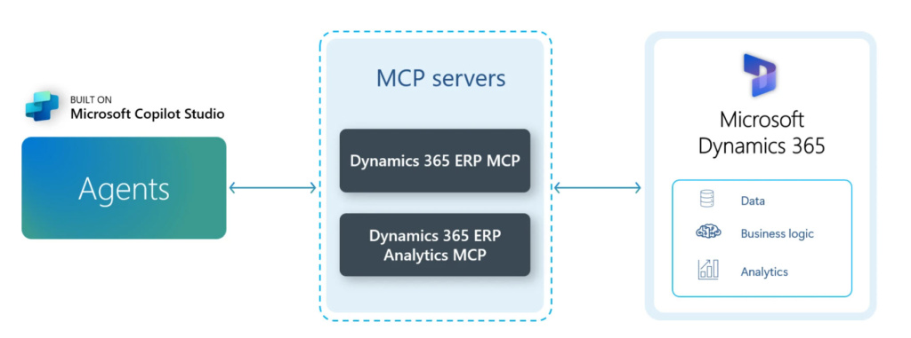 Visualisierung von Microsoft: Die MCP Server vereinfachen die Koordination und die Arbeit mit KI Agents in der Dynamics 365 Welt.