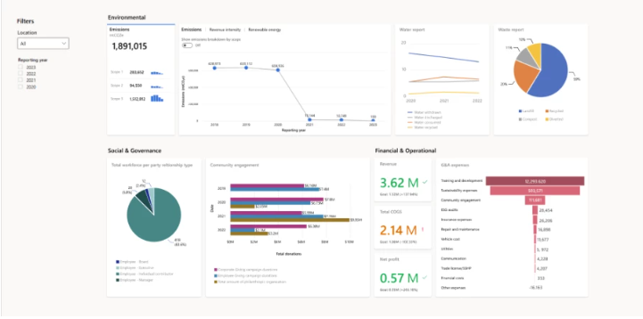 Integrierte Umwelt-, Sozial- und Governance-Daten (ESG) aus verschiedenen Quellsystemen, standardisiert, um im Rahmen des Projekts  ein zentrales ESG-Daten-Repository aufzubauen.