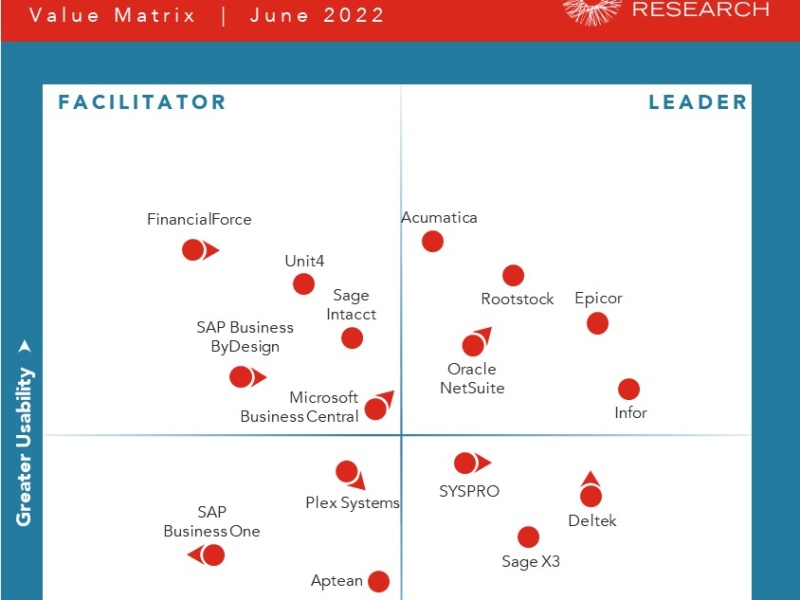 ERP-Technology-Value-Matrix-2022